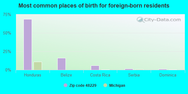 Most common places of birth for foreign-born residents