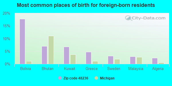 Most common places of birth for foreign-born residents