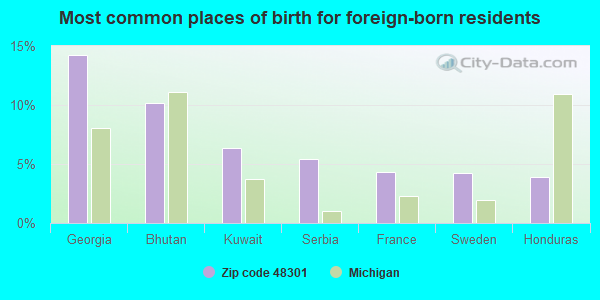 Most common places of birth for foreign-born residents