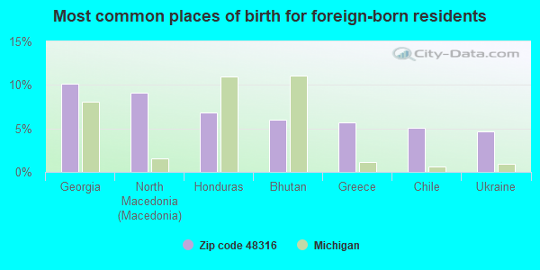 Most common places of birth for foreign-born residents