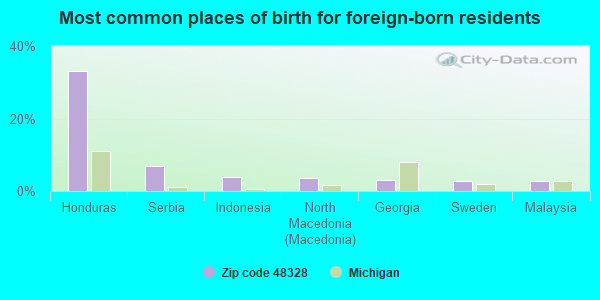 Most common places of birth for foreign-born residents