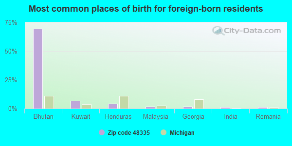 Most common places of birth for foreign-born residents