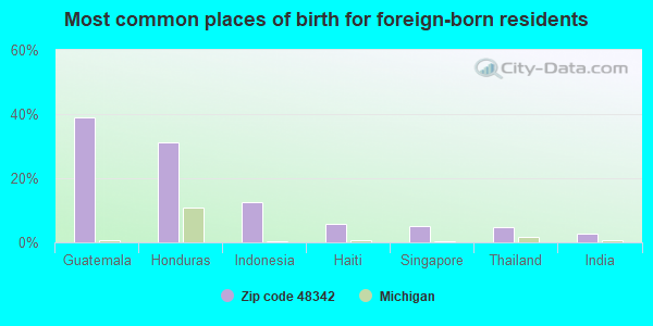 Most common places of birth for foreign-born residents