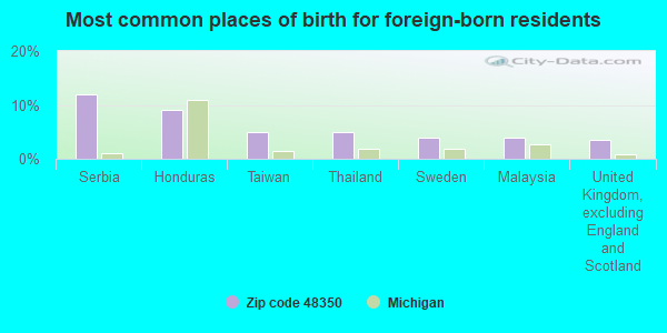 Most common places of birth for foreign-born residents