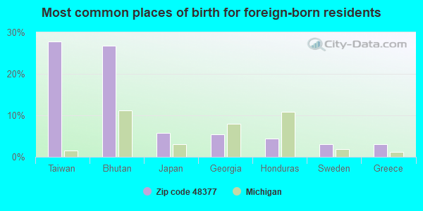 Most common places of birth for foreign-born residents