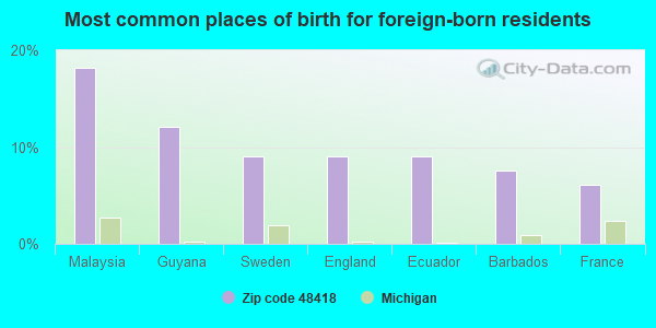 Most common places of birth for foreign-born residents