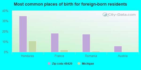 Most common places of birth for foreign-born residents