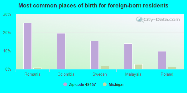 Most common places of birth for foreign-born residents