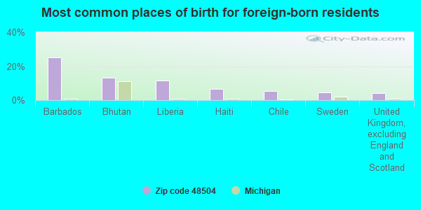 Most common places of birth for foreign-born residents