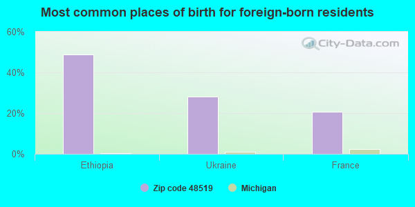 Most common places of birth for foreign-born residents