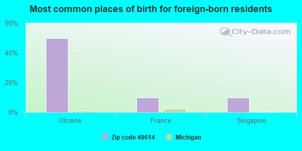 Most common places of birth for foreign-born residents