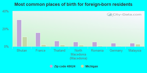 Most common places of birth for foreign-born residents