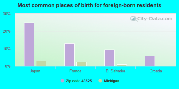 Most common places of birth for foreign-born residents