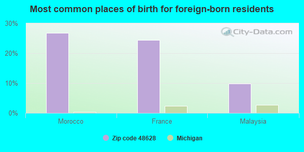 Most common places of birth for foreign-born residents