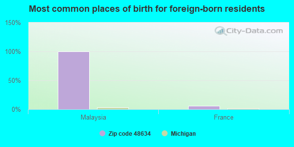 Most common places of birth for foreign-born residents