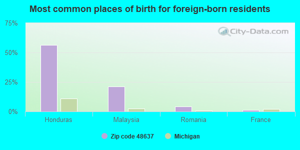 Most common places of birth for foreign-born residents