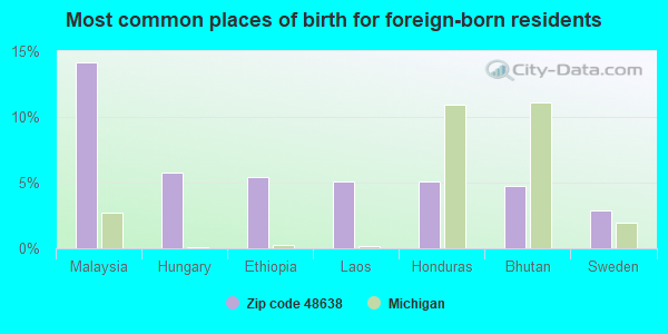 Most common places of birth for foreign-born residents