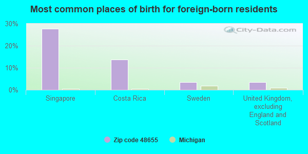 Most common places of birth for foreign-born residents