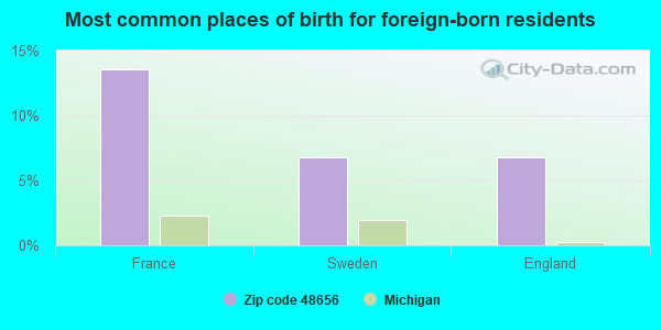 Most common places of birth for foreign-born residents