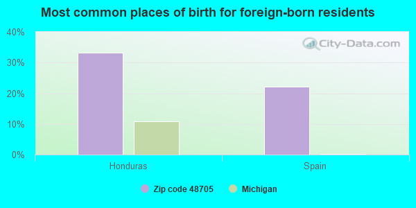 Most common places of birth for foreign-born residents