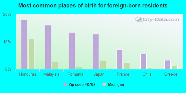 Most common places of birth for foreign-born residents