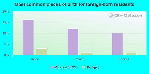 Most common places of birth for foreign-born residents