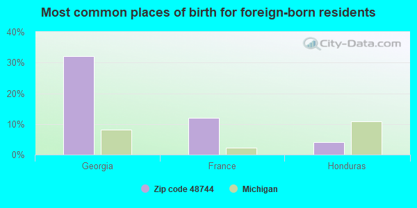 Most common places of birth for foreign-born residents