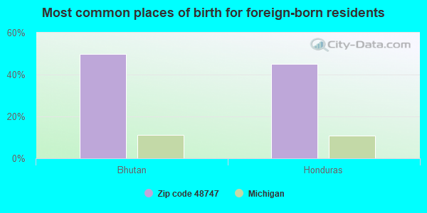 Most common places of birth for foreign-born residents