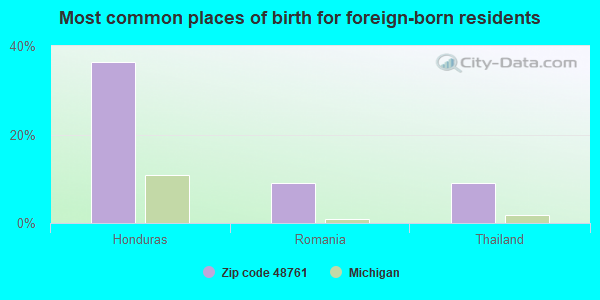 Most common places of birth for foreign-born residents