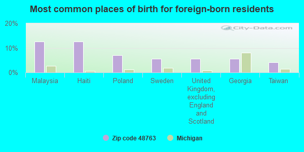 Most common places of birth for foreign-born residents