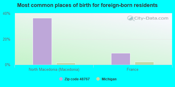 Most common places of birth for foreign-born residents