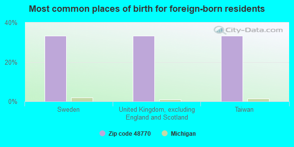 Most common places of birth for foreign-born residents