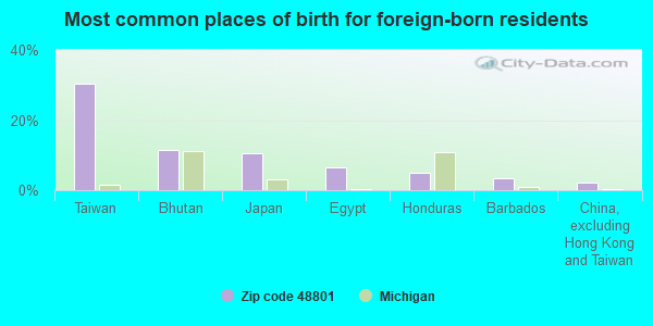 Most common places of birth for foreign-born residents