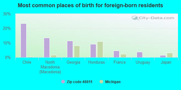 Most common places of birth for foreign-born residents