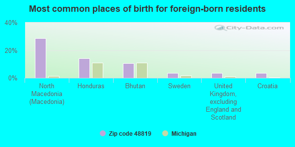 Most common places of birth for foreign-born residents