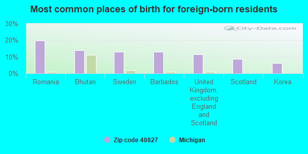 Most common places of birth for foreign-born residents