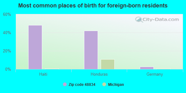 Most common places of birth for foreign-born residents