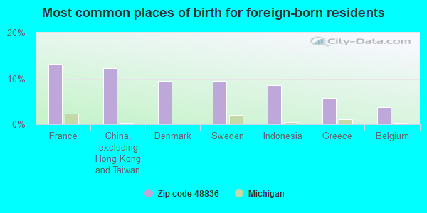 Most common places of birth for foreign-born residents