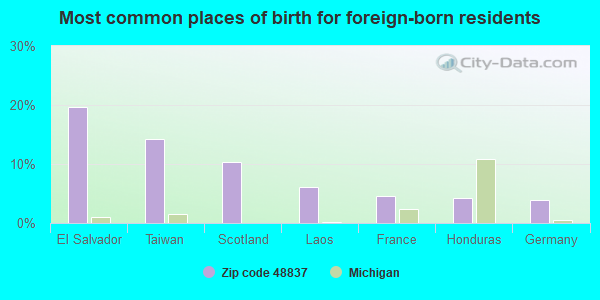 Most common places of birth for foreign-born residents