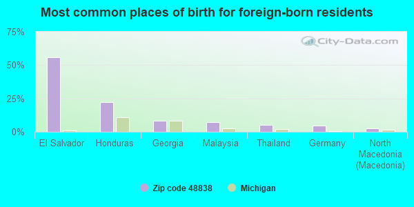 Most common places of birth for foreign-born residents