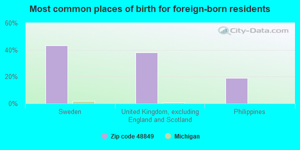 Most common places of birth for foreign-born residents