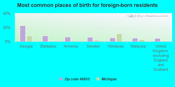 Most common places of birth for foreign-born residents