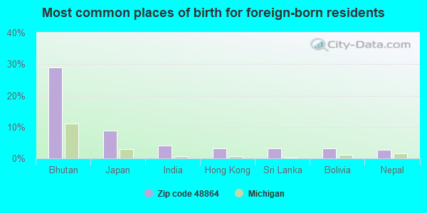 Most common places of birth for foreign-born residents