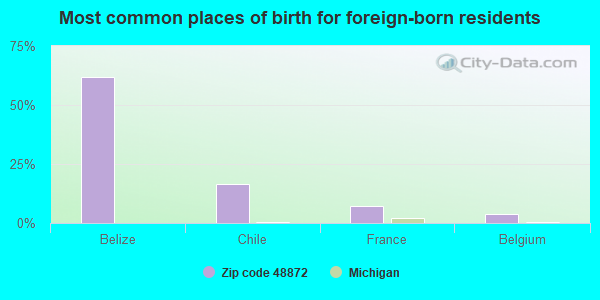 Most common places of birth for foreign-born residents