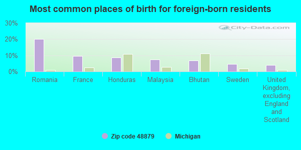 Most common places of birth for foreign-born residents