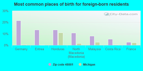 Most common places of birth for foreign-born residents