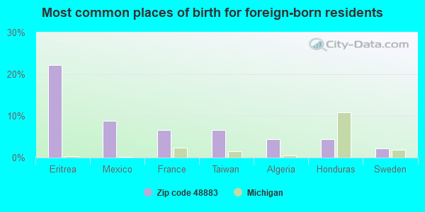 Most common places of birth for foreign-born residents