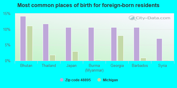 Most common places of birth for foreign-born residents