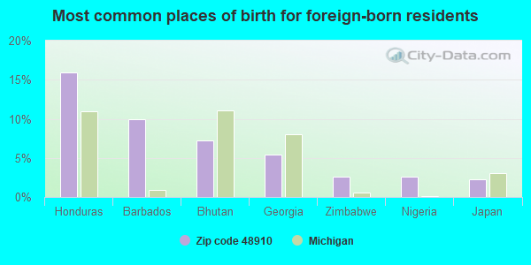 Most common places of birth for foreign-born residents