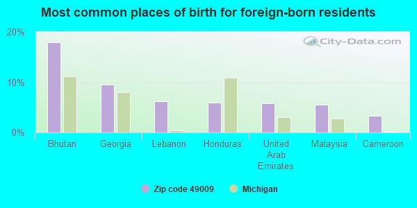 Most common places of birth for foreign-born residents